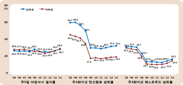 아침식사 결식, 탄산음료, 패스트푸드 섭취율 추이.
