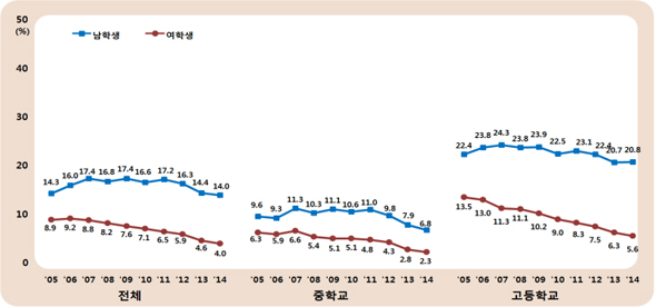 현재흡연율 추이.