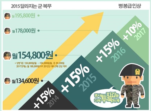 병 봉급이 점진적으로 인상되어 2017년에는 상병 기준 월 195,800원을 받게 될 예정이다.<출처=국방부 블로그 동고동락>