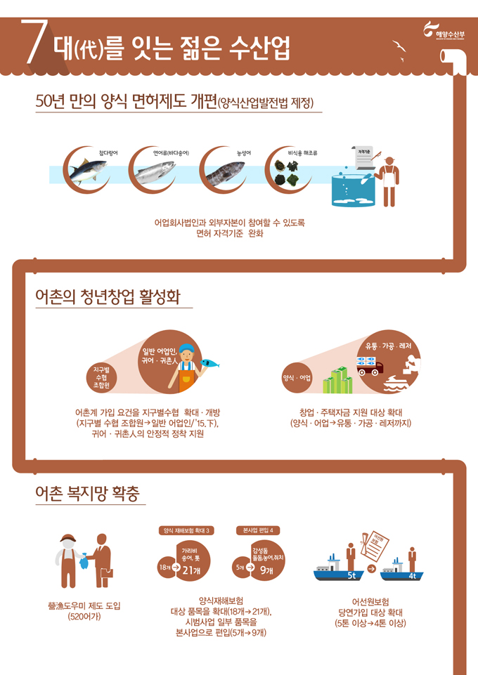 [해양수산부] 2015 업무보고 하단내용 참조