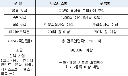 복합리조트의 개념 및 유형