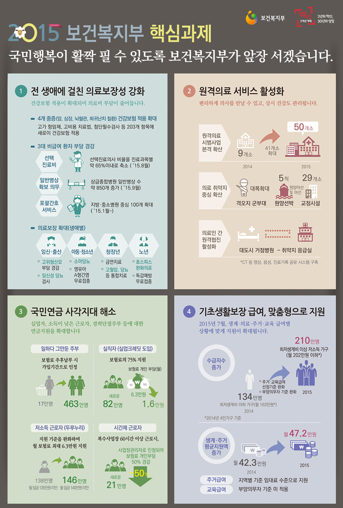 [보건복지부] 2015 업무보고 하단내용 참조