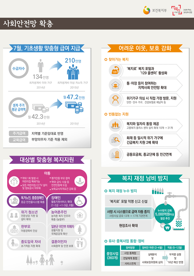 [보건복지부] 2015 업무보고 하단내용 참조