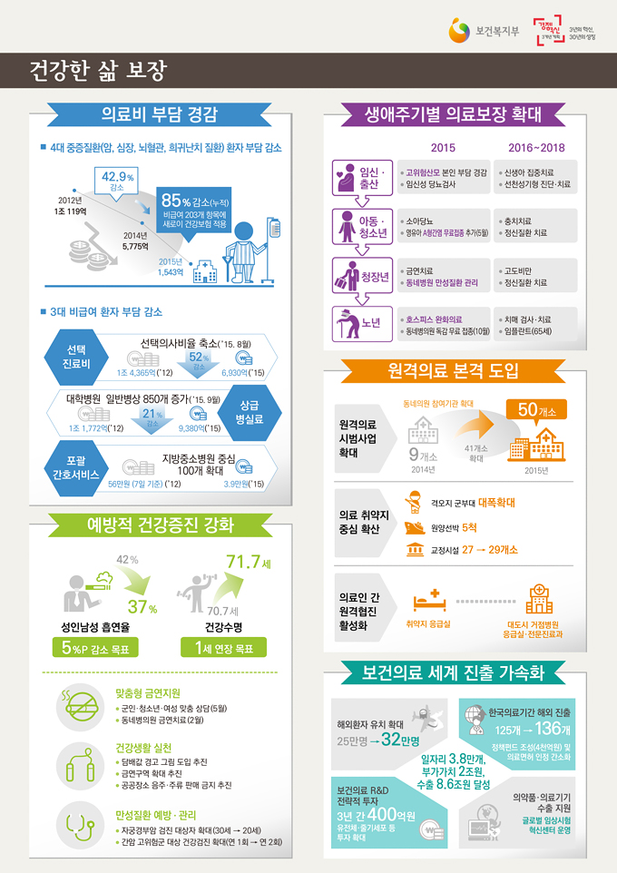 [보건복지부] 2015 업무보고 하단내용 참조