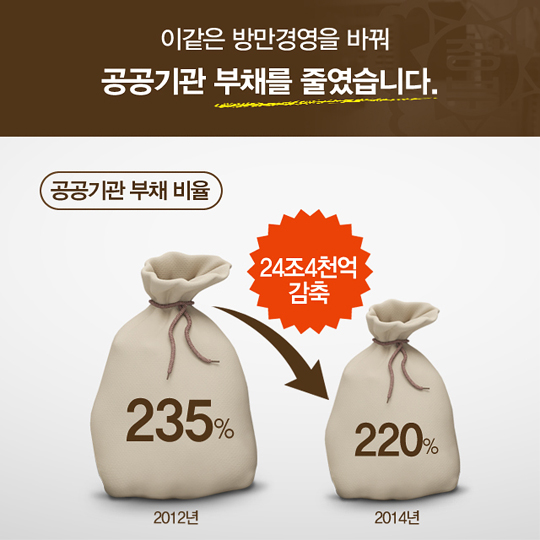 이같은 방만경영을 바꿔 공공기관 부채를 줄였습니다