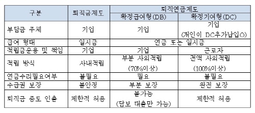 퇴직금제도와 퇴직연금제도와 관한 표이다.