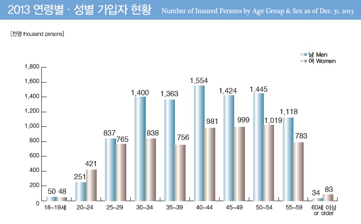 여성이 남성에 비해 상대적으로 국민연금에 가입한 경우가 적고, 이는 많은 고령 여성들이 본인의 노령연금(국민연금)의 수혜 배제와도 연결된다.