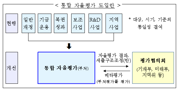 통합 자율평가 도입안