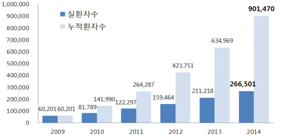 2009-2014년 외국인환자 유치 현황.