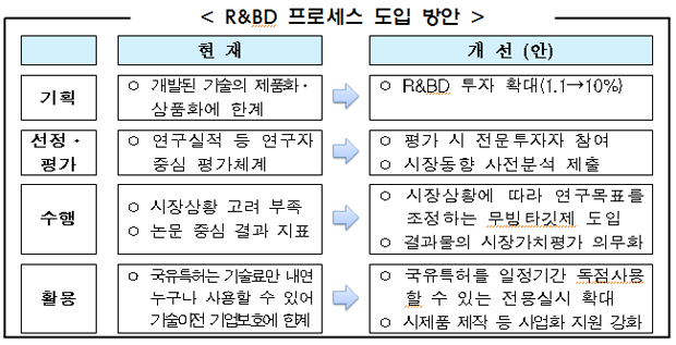 R&BD 프로세스 도입 방안 
