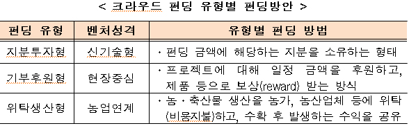 크라우드 펀딩 유형별 펀딩 방안