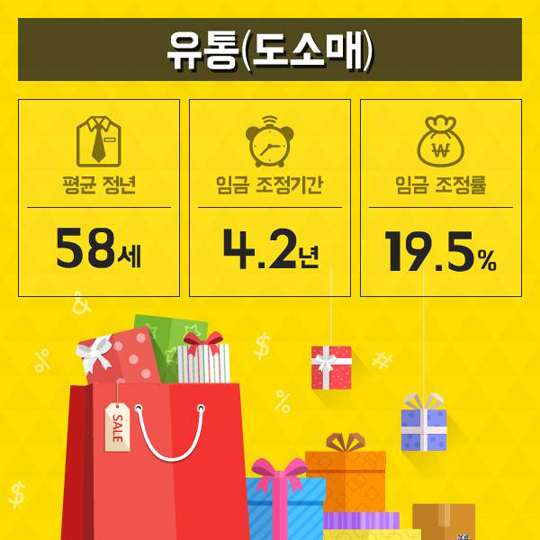 업종별 임금피크제 현황
