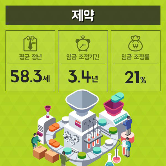 업종별 임금피크제 현황