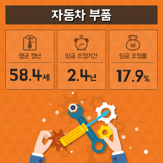업종별 임금피크제 현황