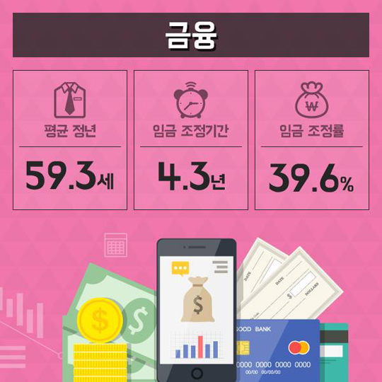 업종별 임금피크제 현황
