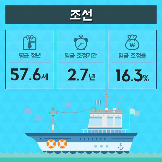 업종별 임금피크제 현황