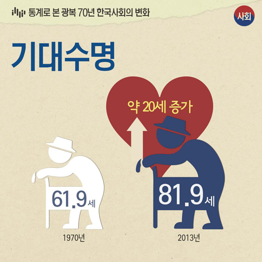 통계로 본 광복 70년 한국사회의 변화