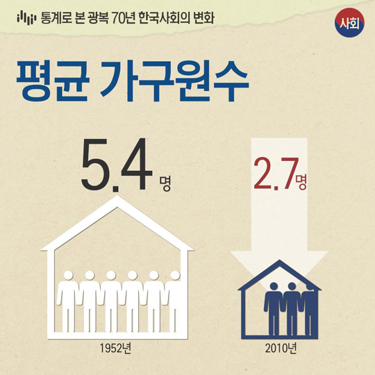 통계로 본 광복 70년 한국사회의 변화
