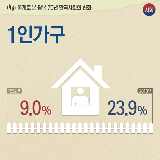 통계로 본 광복 70년 한국사회의 변화