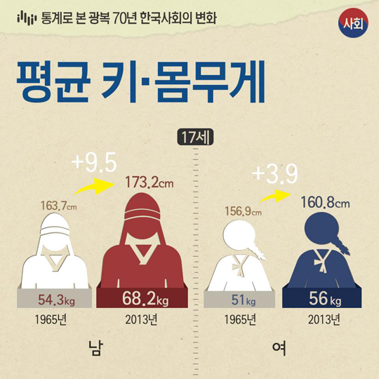 통계로 본 광복 70년 한국사회의 변화