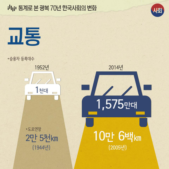 통계로 본 광복 70년 한국사회의 변화