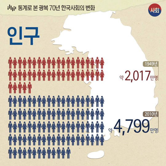 통계로 본 광복 70년 한국사회의 변화