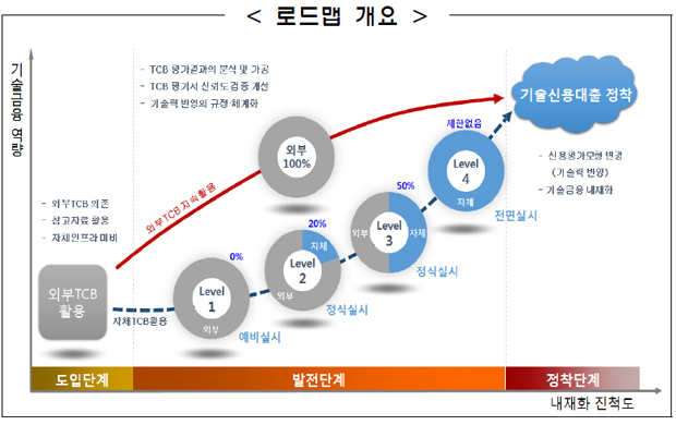 로드맵 개요