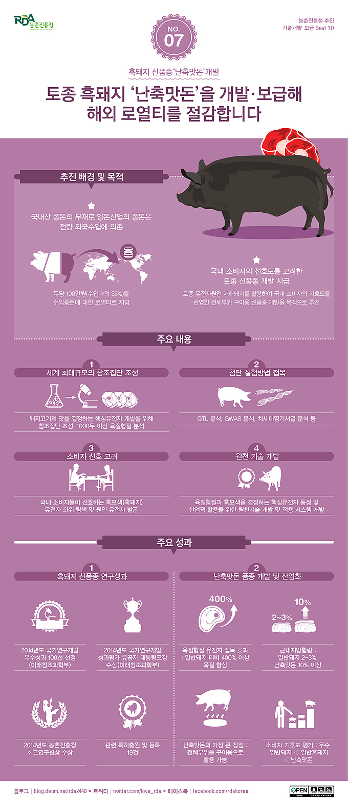 [농업기술 Best10 ⑦] 흑돼지 신품종 ‘난축맛돈’ 개발 - 정책뉴스 | 뉴스 | 대한민국 정책브리핑 [농업기술 Best10 ⑦] 흑돼지 신품종... 
