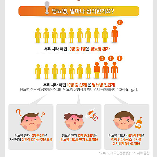 당뇨병의 예방과 관리