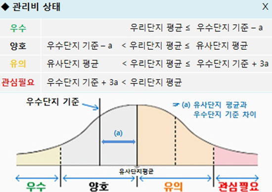 관리비 판단 표시 기준. 