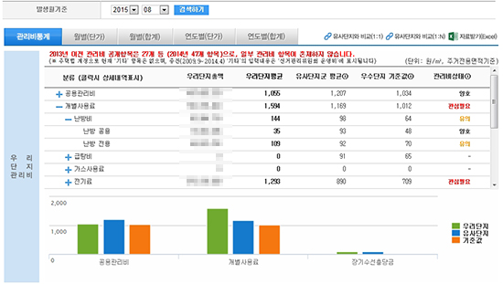 개별 단지 관리비 조회 결과. 관리비의 세부 내역 뿐만 아니라 시기별 비교 그래프도 확인할 수 있다.