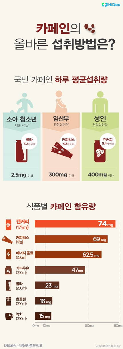 카페인 권장 섭취량