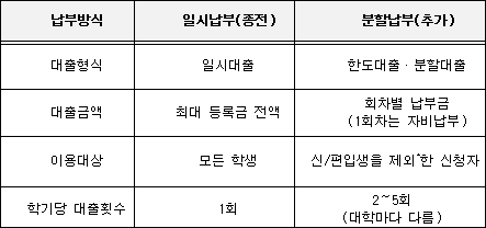 학자금 대출 개편 내용