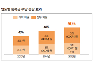 소득연계형 반값등록금 완성…걱정도 부담도 반으로 ↓