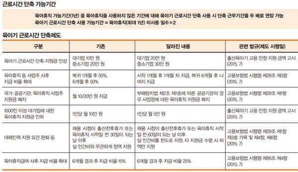 근로시간 단축 가능기간/육아기 근로시간 단축제도