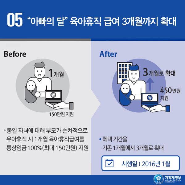 “아빠의 달” 육아휴직 급여 3개월까지 확대