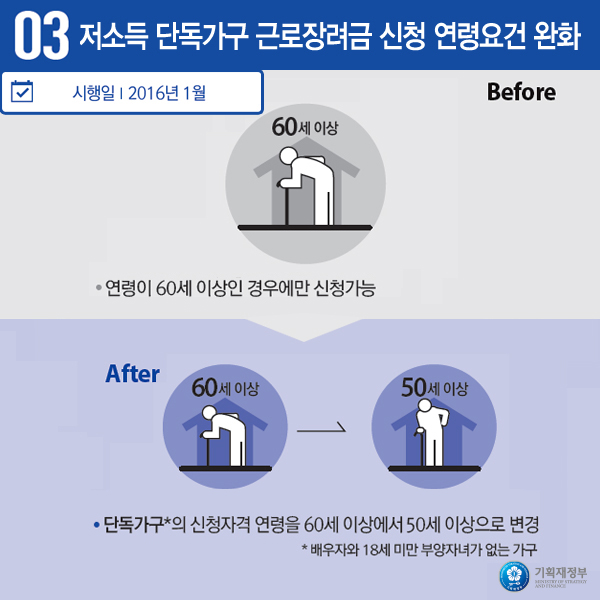 저소득 단독가구 근로장려금 신청 연령요건 완화