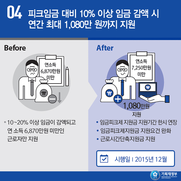 피크임금 대비 10% 이상 임금 감액 시 연간 최대 1,080만원까지 지원