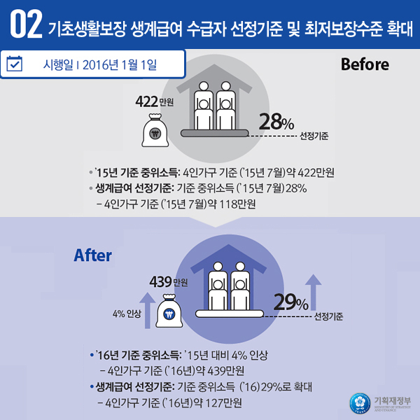 기초생활보장 생계급여 수급자 선정기준 및 최저보장수준 확대