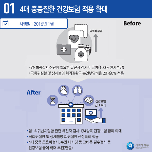 4대 중증질환 건강보험 적용확대