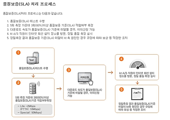 인터넷 품질 기준(SLA)에 명시된 서비스를 충족치 못할 시, 인터넷 서비스 회사가 피해 고객에 대해 손해배상책임을 진다.(화면=KT 올레 SLA 테스트 안내 화면)