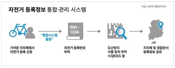 자전거 등록정보 통합·관리 시스템, 개정안이 시행되기 전에는 등록 정보를 등록한 기관만 소유하고 있었다. 출처=행정자치부>