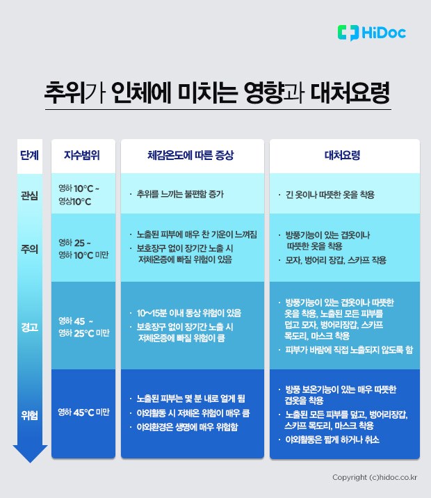 추위가 인체에 미치는 영향과 대처요령