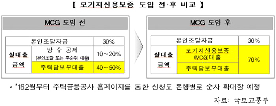 모기지신용보증 도입 전·후 비교