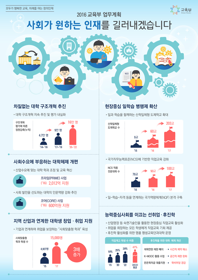 2016년 교육부 업무보고 하단내용 참조 2016년 교육부 업무보고 하단내용 참조