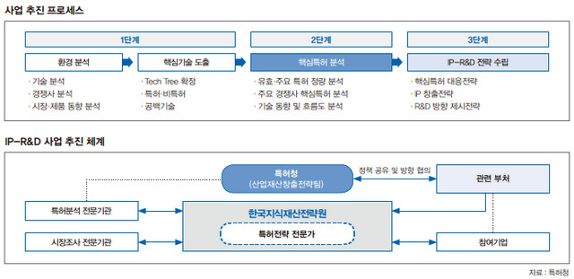 사업 추진 프로세스 사업 추진 프로세스