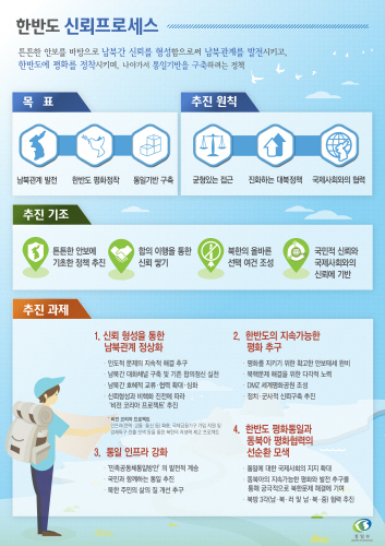 한반도 신뢰프로세스를 간략하게 설명하고 있다. (출처= 통일부)