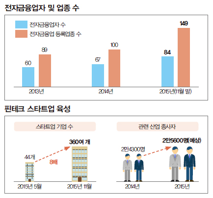 전자금융업자 및 업종수, 피테크 스타트업 육성 전자금융업자 및 업종수, 피테크 스타트업 육성