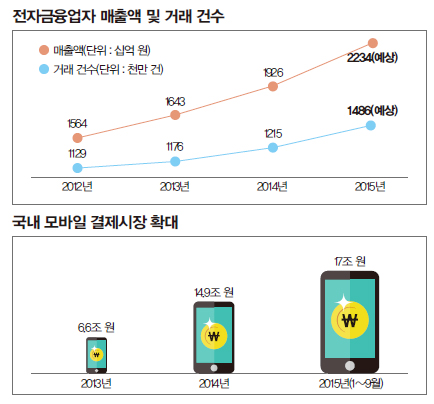 전자금융업자 매출액 및 거래 건수, 국내 모바일 결제시장 확대 전자금융업자 매출액 및 거래 건수, 국내 모바일 결제시장 확대