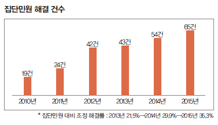 집단민원 해결 건수